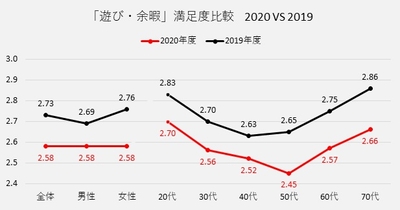 ※図表5: 全項目において、2020年度と2019年度の平均の差のt検定(5%)の結果は有意でした。