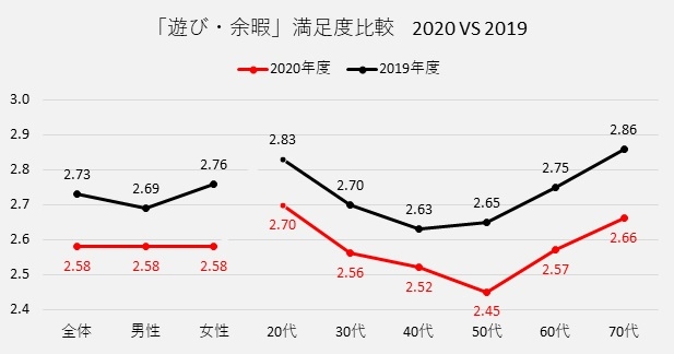 ※図表5：　全項目において、2020年度と2019年度の平均の差のt検定(5％)の結果は有意でした。