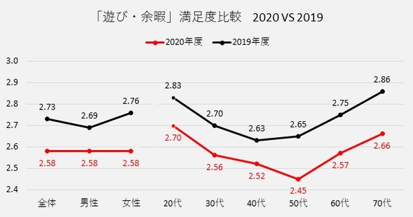 ※図表5: 全項目において、2020年度と2019年度の平均の差のt検定(5%)の結果は有意でした。