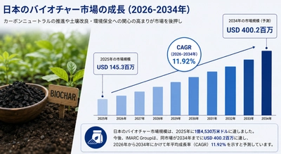 日本のバイオ炭市場規模、2034年までに4億20万米ドルに到達へ（CAGR 11.92%で成長）