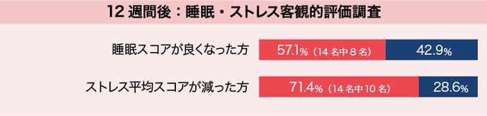 12週間後：睡眠・ストレス客観的評価調査