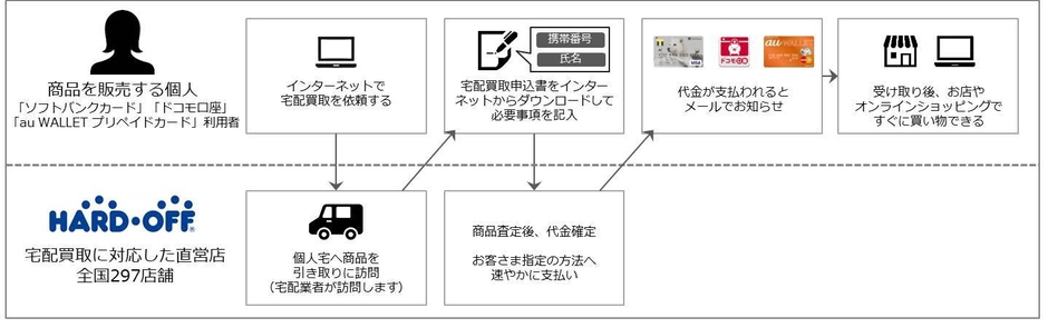 ハードオフグループでのご利用イメージ