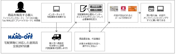 ハードオフグループでのご利用イメージ