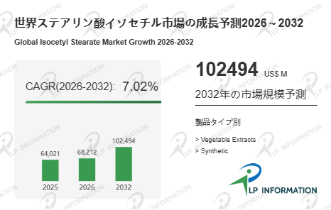 ステアリン酸イソセチルの世界市場調査レポート:成長、収益、メーカー収入、販売、市場動向2026-2032年