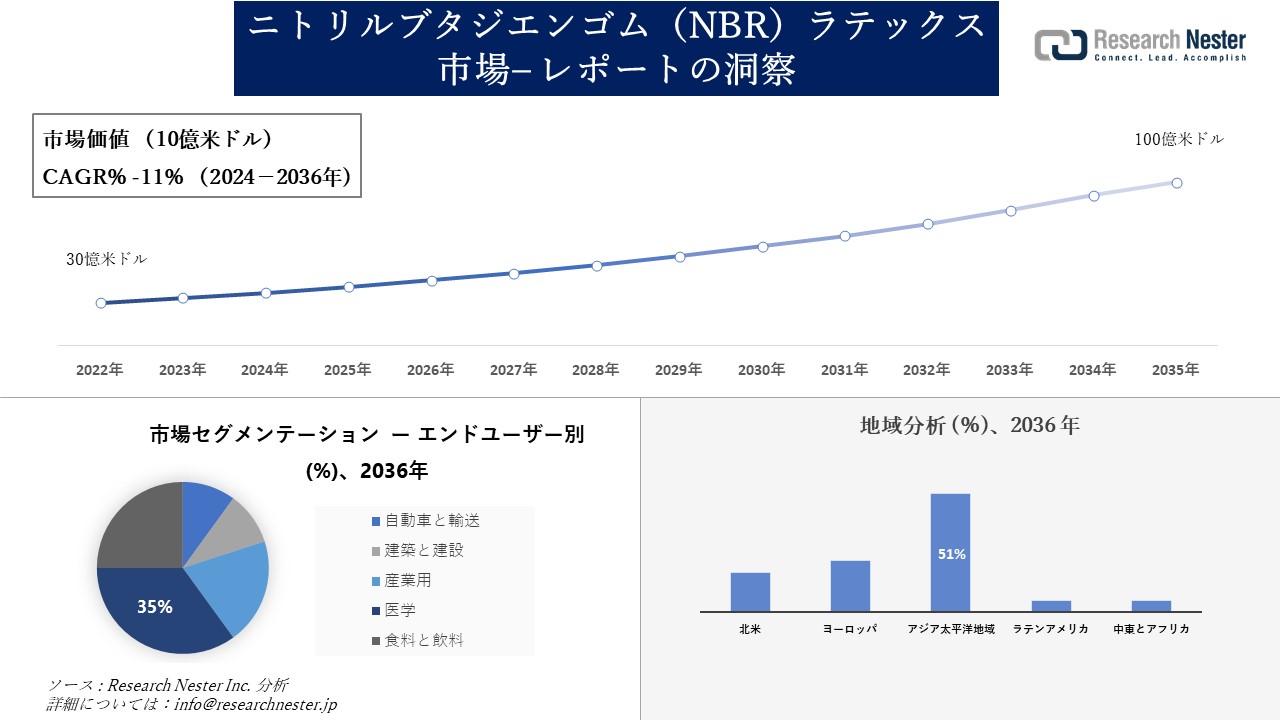 ニトリルブタジエンゴム(NBR)ラテックス市場調査の発展、傾向、需要、成長分析および予測2024―2036年