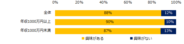 異業種転職に興味はありますか？（年収別）