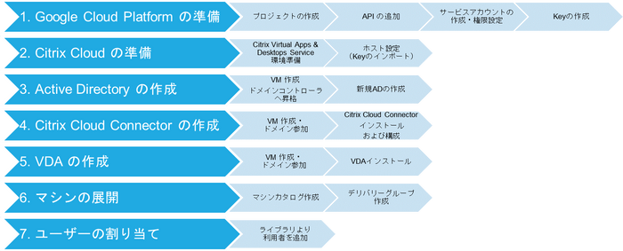 7つのステップでGCP上に仮想デスクトップ環境を構築