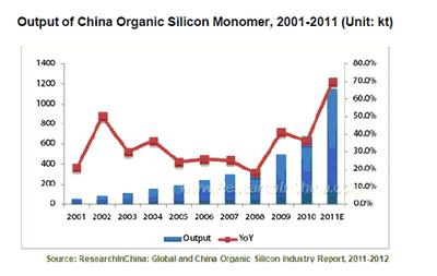 世界および中国の有機シリコン産業：2011年～2012年