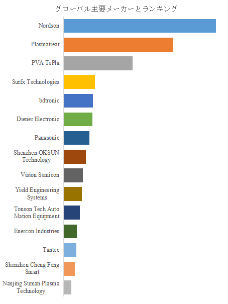 図. 世界のプラズマ処理装置市場におけるトップ15企業のランキングと市場シェア(2024年の調査データに基づく;最新のデータは、当社の最新調査データに基づいている)