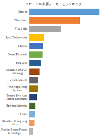 図. 世界のプラズマ処理装置市場におけるトップ15企業のランキングと市場シェア(2024年の調査データに基づく;最新のデータは、当社の最新調査データに基づいている)