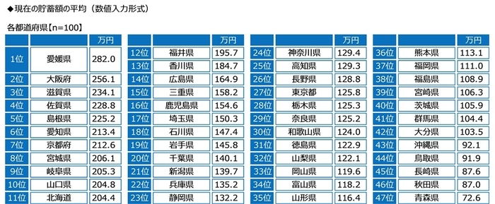 現在の貯蓄額の平均