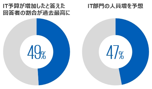 IT予算が増加したと答えた回答者の割合が過去最高に/IT部門の人員増を予想