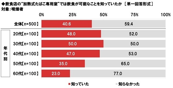 飲食店の“加熱式たばこ専用室”では飲食が可能なことを知っていたか