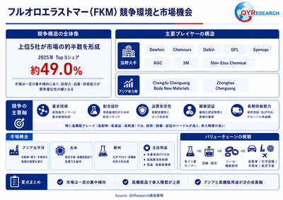 上記の図表/データは、QYResearchの最新レポート「2026~2032年のグローバルフルオロエラストマー(FKM)市場調査レポート」から引用されている。ランキングは2025年のデータに基づいている。現在の最新データは、当社の最新調査データに基づいている。Email: japan@qyresearch.com