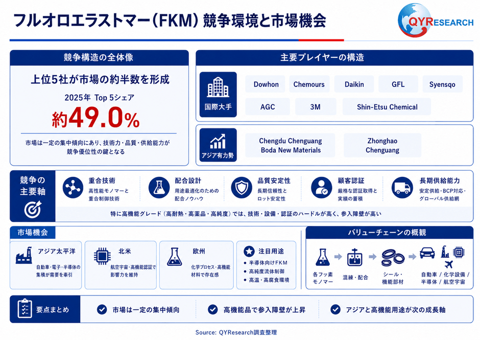 上記の図表/データは、QYResearchの最新レポート「2026~2032年のグローバルフルオロエラストマー(FKM)市場調査レポート」から引用されている。ランキングは2025年のデータに基づいている。現在の最新データは、当社の最新調査データに基づいている。Email: japan@qyresearch.com