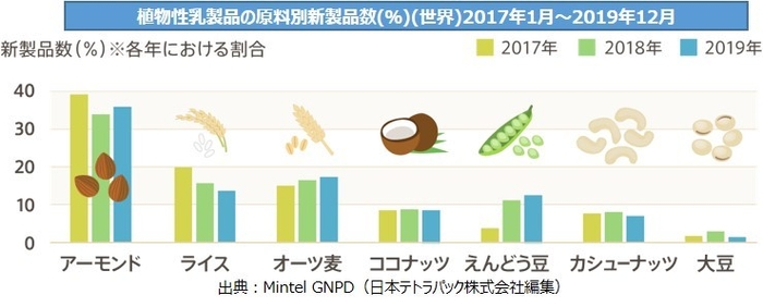 植物性乳製品の原料別新製品数