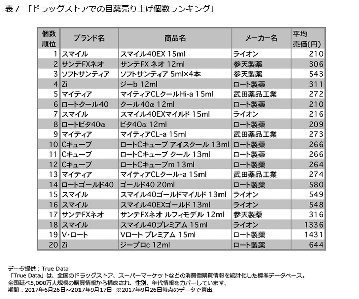 表7「ドラッグストアでの目薬売り上げ個数ランキング」