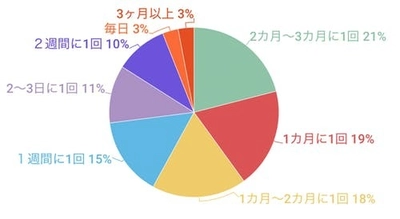 「脱毛は1ヶ月以上に1度」という回答が6割以上。 脱毛の間隔に関する調査