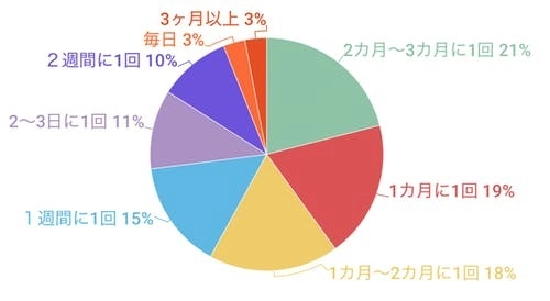 「脱毛は1ヶ月以上に1度」という回答が6割以上。 脱毛の間隔に関する調査