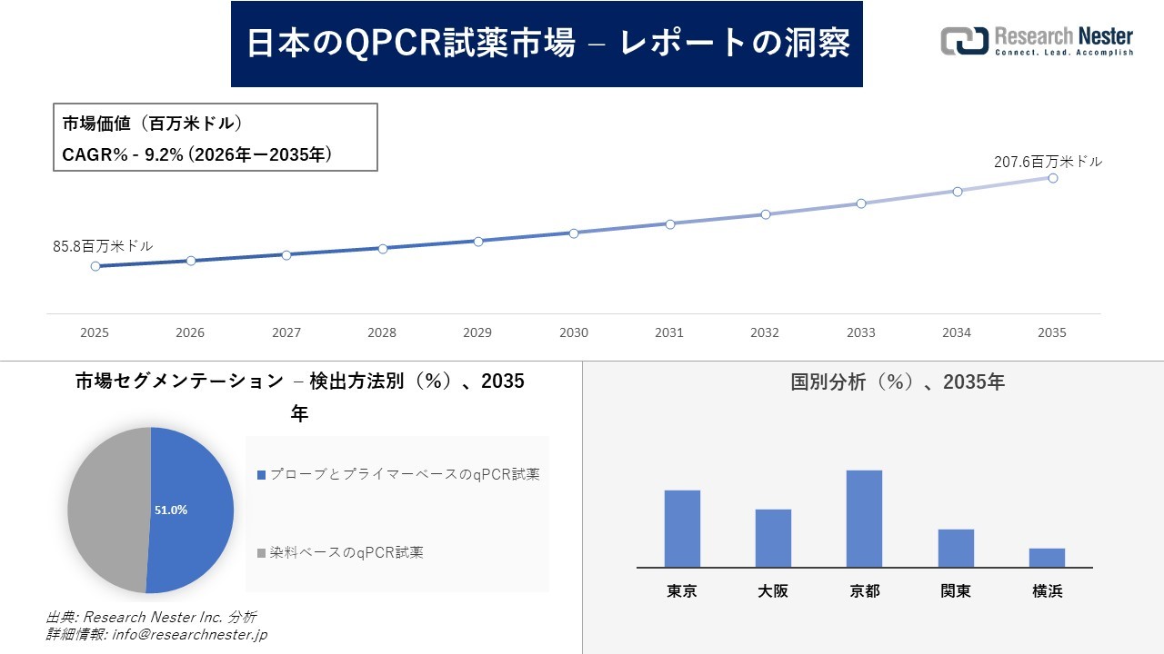 日本のQPCR試薬市場