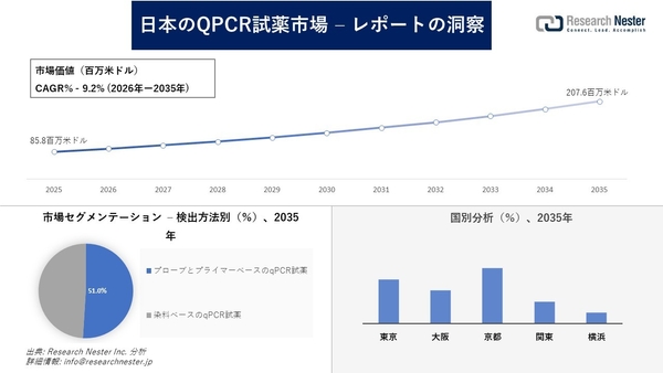 日本のQPCR試薬市場