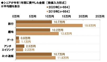 シニアが今年1年間に費やした金額