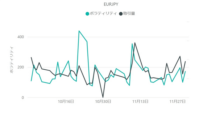 【ユーロ円(EUR／JPY)のボラティリティと取引量の推移(対象月：2022年10月・11月)】