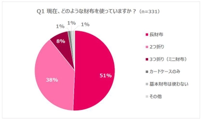 トヨタのキャッシュレス決済アプリ 「TOYOTA Wallet」定常還元サービス開始を記念して 「決済方法とお財布事情についての調査」を実施