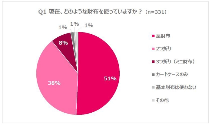 Q1. 現在、どのような財布を使っていますか？