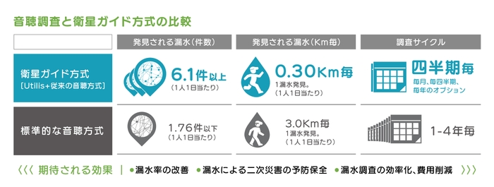 音聴調査と衛星ガイド方式の比較