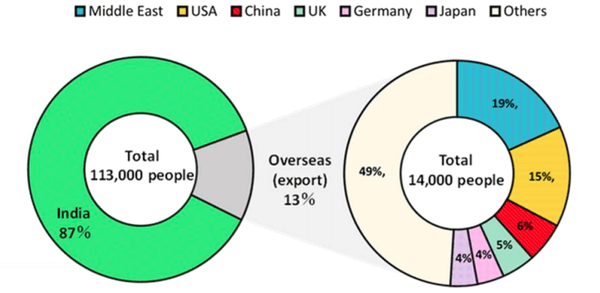 図1．各国の需要が誘発する PM2.5排出由来の早期死亡者数