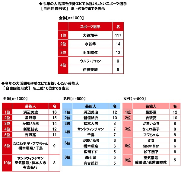 今年の大活躍を伊勢エビでお祝いしたい芸能人／スポーツ選手