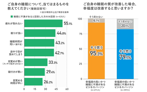 幸福度の改善には睡眠の質の改善が必要