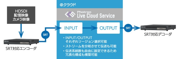 「海外映像伝送」サービスのフロー図