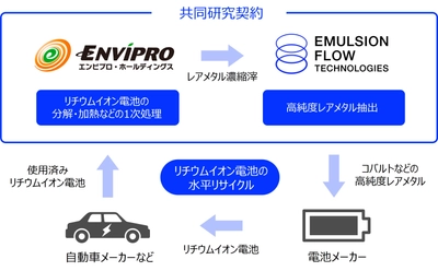 リチウムイオン電池の高純度レアメタルリサイクルを目指して エマルションフローテクノロジーズと共同研究契約を締結