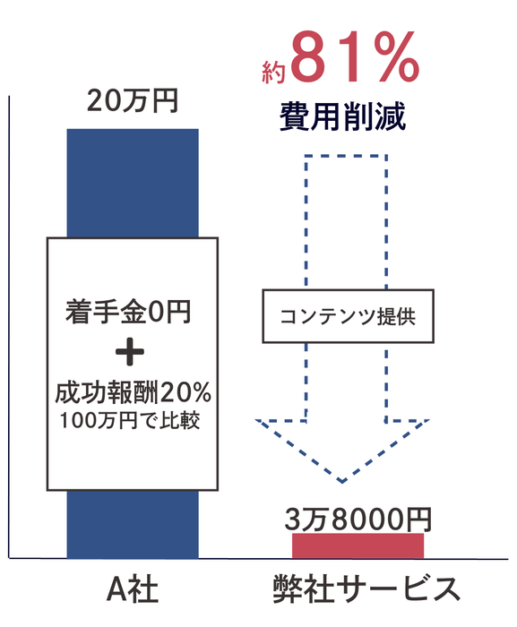 申請にかかるコストの大幅削減に！(1)