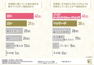 【鼻の整形に関する調査】8割以上が鼻整形に満足していると回答！