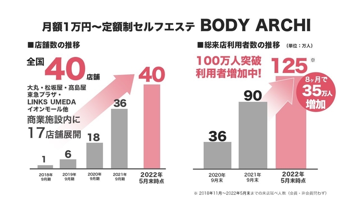 全国40店舗展開し国内出店数はNO.1