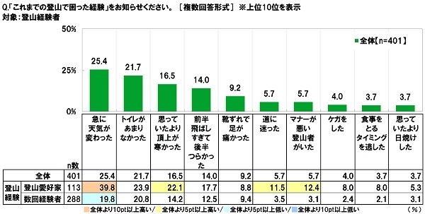 登山で困った経験