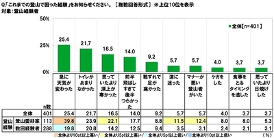 登山で困った経験