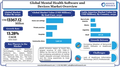 世界のメンタルヘルスソフトウェアおよびデバイス市場は、世界中のメンタルヘルス疾患の有病率の上昇により成長します。市場は2021年から2030年の間に13.28%のCAGRで成長する
