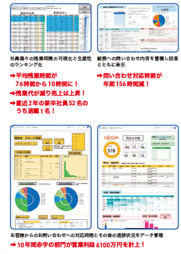 平均残業時間76h→10hをはじめとする驚くべきデータ活用の成果