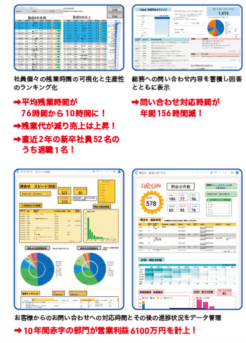 平均残業時間76h→10hをはじめとする驚くべきデータ活用の成果