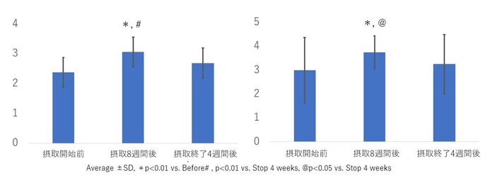 5段階評価のアンケート結果 左【白髪の評価】／右【抜け毛の評価】