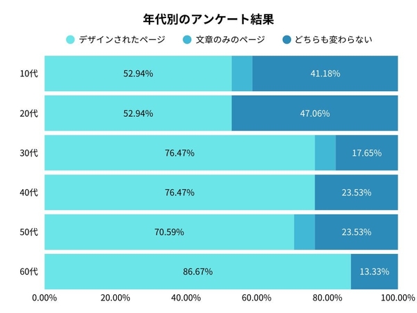 年代別のアンケート調査結果