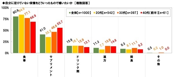 不足している栄養を何から補いたいか