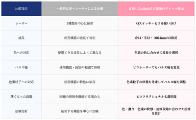 一般的な単一レーザー治療と当院のタトゥー除去