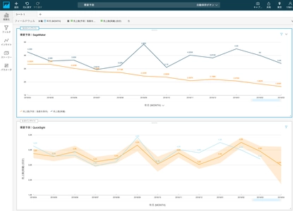 Amazon QuickSight ML Insightsの機械学習を利用した 実消化予測システムを製薬会社向けに提供開始