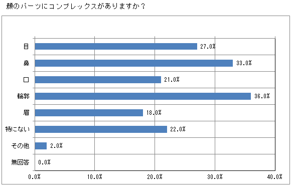 問2 顔のパーツにコンプレックスがありますか？