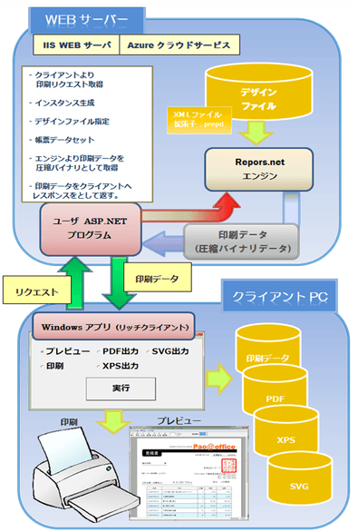 「Reports.net」WEB API